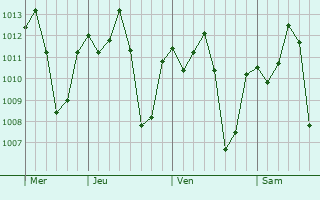 Graphe de la pression atmosphrique prvue pour Usevia