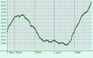 Graphe de la pression atmosphrique prvue pour Frankenberg