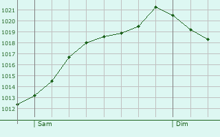 Graphe de la pression atmosphrique prvue pour Thannhausen