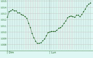 Graphe de la pression atmosphrique prvue pour Saint-Estphe