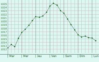 Graphe de la pression atmosphrique prvue pour Campitello