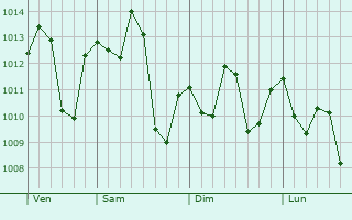 Graphe de la pression atmosphrique prvue pour Brinkmann