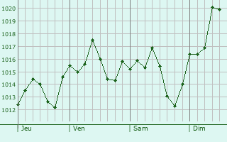 Graphe de la pression atmosphrique prvue pour Cypress