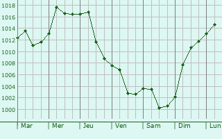 Graphe de la pression atmosphrique prvue pour Xinshi