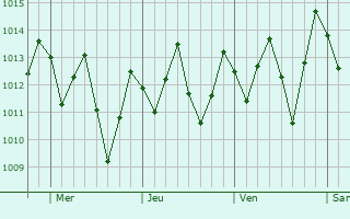Graphe de la pression atmosphrique prvue pour Frei Paulo