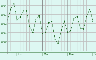 Graphe de la pression atmosphrique prvue pour Berekua