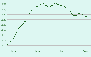 Graphe de la pression atmosphrique prvue pour Antoigny