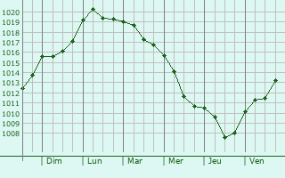 Graphe de la pression atmosphrique prvue pour Lwowek Slaski
