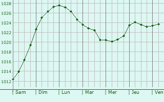 Graphe de la pression atmosphrique prvue pour Pohja