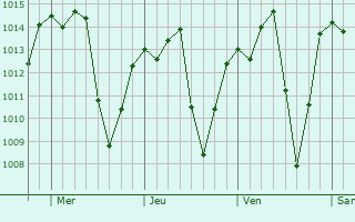 Graphe de la pression atmosphrique prvue pour Mato Verde