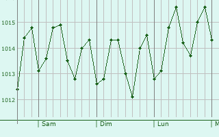 Graphe de la pression atmosphrique prvue pour Humacao