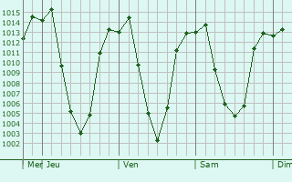 Graphe de la pression atmosphrique prvue pour Kyelang