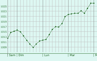 Graphe de la pression atmosphrique prvue pour Lourdes