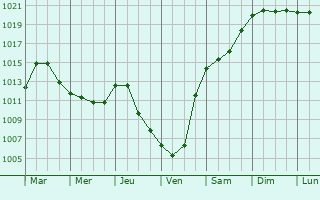 Graphe de la pression atmosphrique prvue pour Napoleon