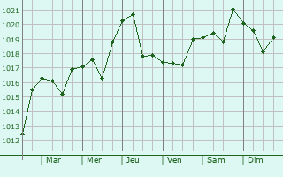 Graphe de la pression atmosphrique prvue pour Ryzdvyanyy