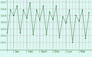 Graphe de la pression atmosphrique prvue pour Livingstonia