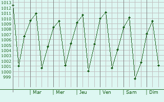 Graphe de la pression atmosphrique prvue pour Sicuani