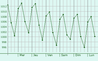 Graphe de la pression atmosphrique prvue pour Tarandacuao