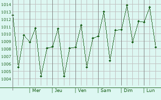 Graphe de la pression atmosphrique prvue pour Oeiras