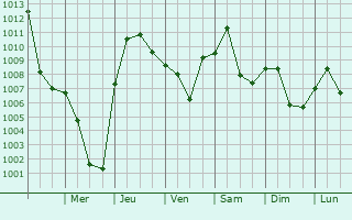 Graphe de la pression atmosphrique prvue pour Middlebury