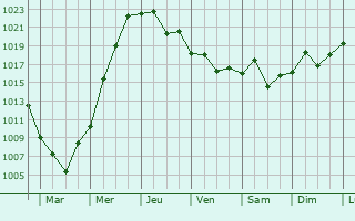 Graphe de la pression atmosphrique prvue pour Dongkan