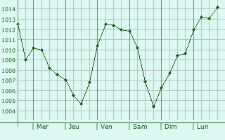Graphe de la pression atmosphrique prvue pour Windstein