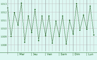 Graphe de la pression atmosphrique prvue pour Lus Correia