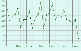 Graphe de la pression atmosphrique prvue pour Yaritagua