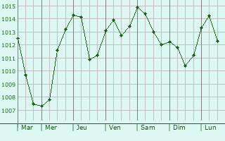 Graphe de la pression atmosphrique prvue pour Kotor-Varos