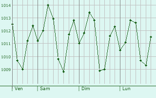 Graphe de la pression atmosphrique prvue pour Linden
