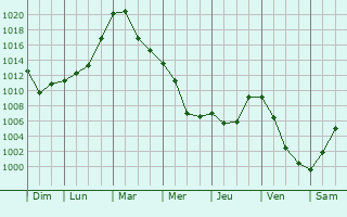 Graphe de la pression atmosphrique prvue pour Suciu de Sus