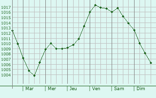 Graphe de la pression atmosphrique prvue pour Tremestieri Etneo