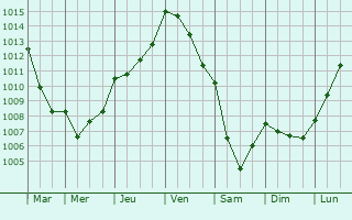 Graphe de la pression atmosphrique prvue pour Montbray