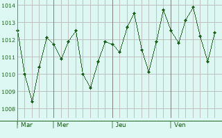 Graphe de la pression atmosphrique prvue pour Paijn