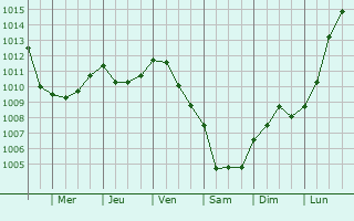 Graphe de la pression atmosphrique prvue pour Mousseaux-sur-Seine