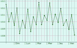 Graphe de la pression atmosphrique prvue pour Matoury