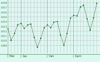 Graphe de la pression atmosphrique prvue pour Vespasiano