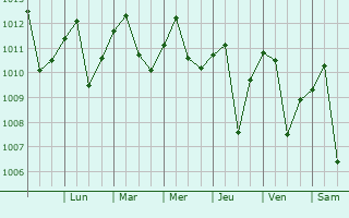 Graphe de la pression atmosphrique prvue pour Jayanca