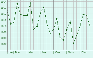 Graphe de la pression atmosphrique prvue pour Valle del Guamuez