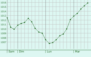 Graphe de la pression atmosphrique prvue pour Quierschied