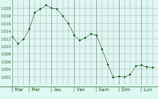 Graphe de la pression atmosphrique prvue pour Andreyevka
