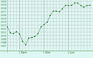 Graphe de la pression atmosphrique prvue pour San Pablo