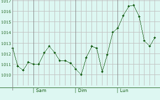 Graphe de la pression atmosphrique prvue pour Ventura