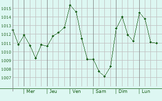 Graphe de la pression atmosphrique prvue pour Manresa
