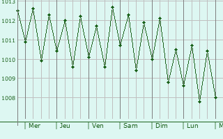 Graphe de la pression atmosphrique prvue pour Tamuning-Tumon-Harmon Village