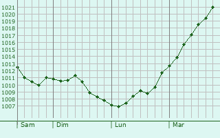 Graphe de la pression atmosphrique prvue pour Vernouillet