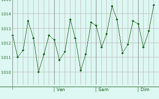 Graphe de la pression atmosphrique prvue pour Kilifi