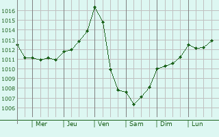 Graphe de la pression atmosphrique prvue pour Saint-tienne-des-Champs