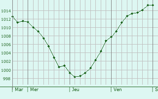 Graphe de la pression atmosphrique prvue pour Rotselaar