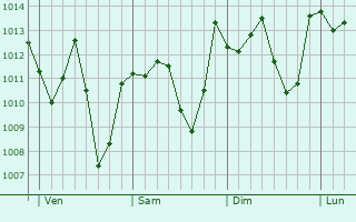 Graphe de la pression atmosphrique prvue pour Bi